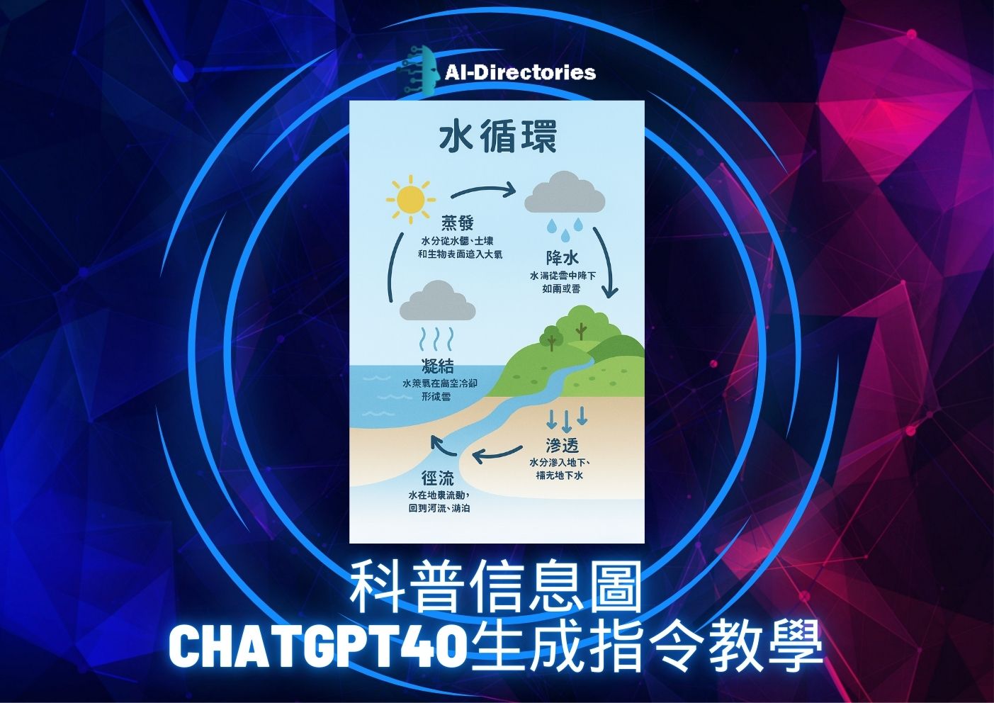 最新AI教學資訊:科普信息圖，Chatgpt4o製作指令教學